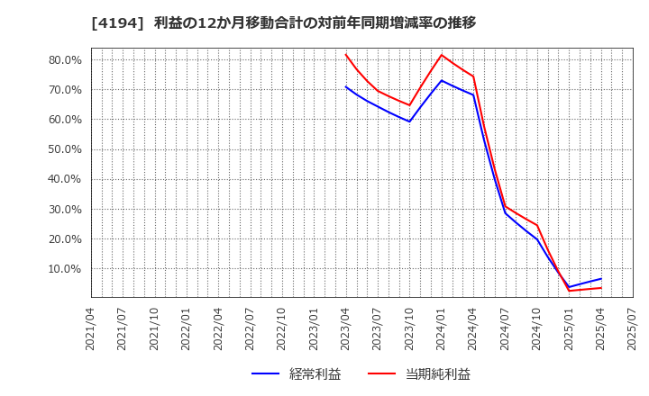 4194 ビジョナル(株): 利益の12か月移動合計の対前年同期増減率の推移