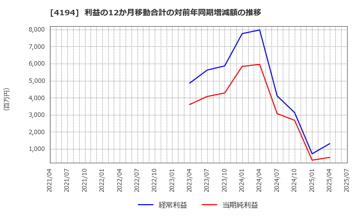 4194 ビジョナル(株): 利益の12か月移動合計の対前年同期増減額の推移