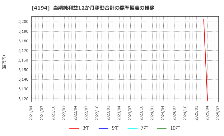 4194 ビジョナル(株): 当期純利益12か月移動合計の標準偏差の推移