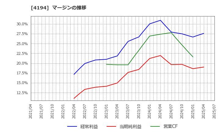 4194 ビジョナル(株): マージンの推移