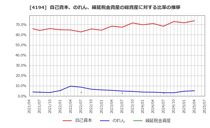 4194 ビジョナル(株): 自己資本、のれん、繰延税金資産の総資産に対する比率の推移