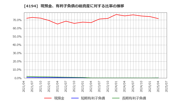 4194 ビジョナル(株): 現預金、有利子負債の総資産に対する比率の推移