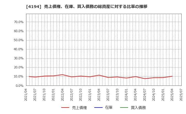 4194 ビジョナル(株): 売上債権、在庫、買入債務の総資産に対する比率の推移