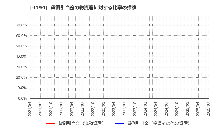 4194 ビジョナル(株): 貸倒引当金の総資産に対する比率の推移