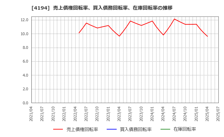 4194 ビジョナル(株): 売上債権回転率、買入債務回転率、在庫回転率の推移