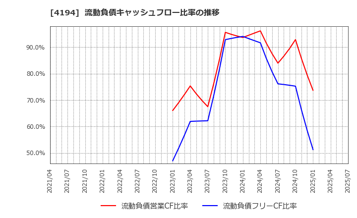 4194 ビジョナル(株): 流動負債キャッシュフロー比率の推移