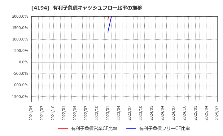 4194 ビジョナル(株): 有利子負債キャッシュフロー比率の推移