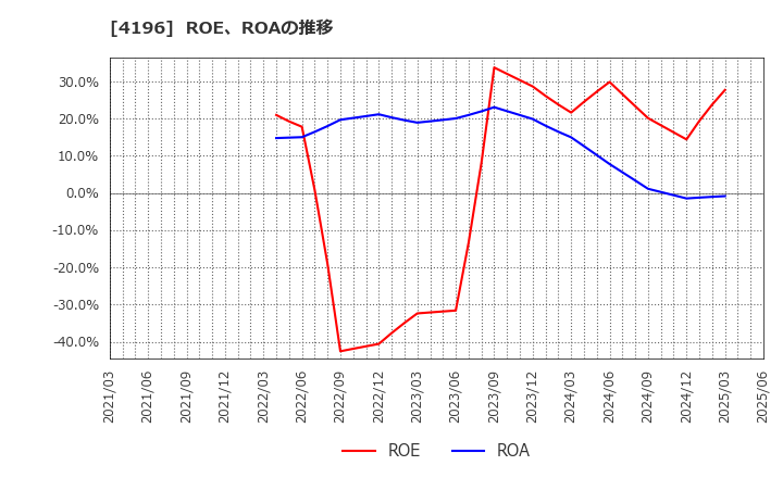4196 (株)ネオマーケティング: ROE、ROAの推移