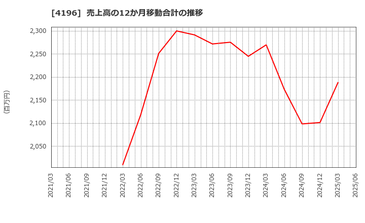 4196 (株)ネオマーケティング: 売上高の12か月移動合計の推移