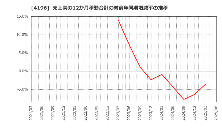 4196 (株)ネオマーケティング: 売上高の12か月移動合計の対前年同期増減率の推移