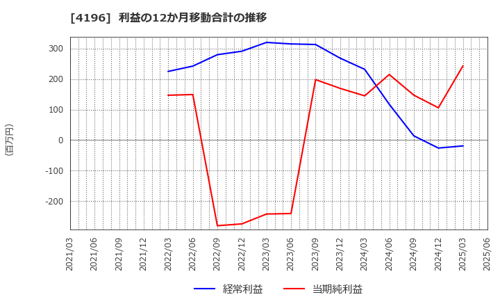4196 (株)ネオマーケティング: 利益の12か月移動合計の推移