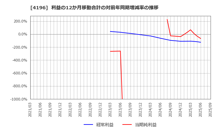 4196 (株)ネオマーケティング: 利益の12か月移動合計の対前年同期増減率の推移