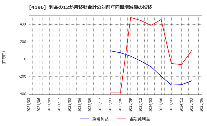 4196 (株)ネオマーケティング: 利益の12か月移動合計の対前年同期増減額の推移