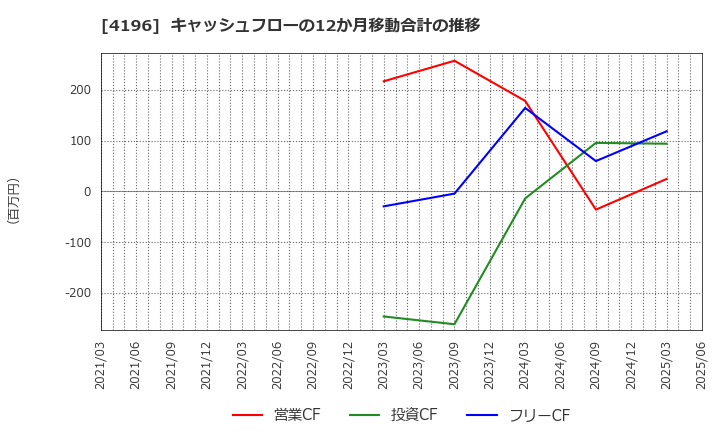 4196 (株)ネオマーケティング: キャッシュフローの12か月移動合計の推移