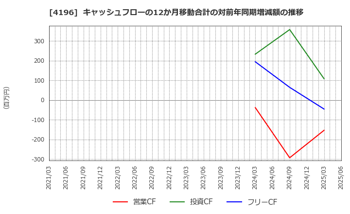 4196 (株)ネオマーケティング: キャッシュフローの12か月移動合計の対前年同期増減額の推移