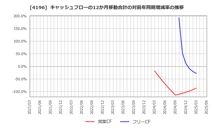 4196 (株)ネオマーケティング: キャッシュフローの12か月移動合計の対前年同期増減率の推移