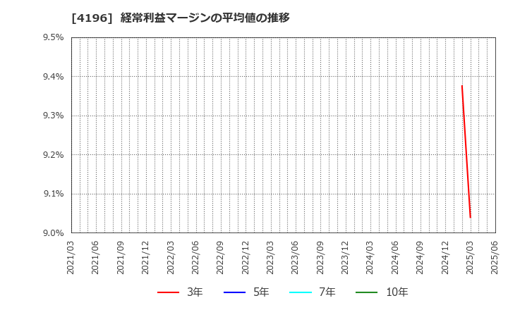 4196 (株)ネオマーケティング: 経常利益マージンの平均値の推移