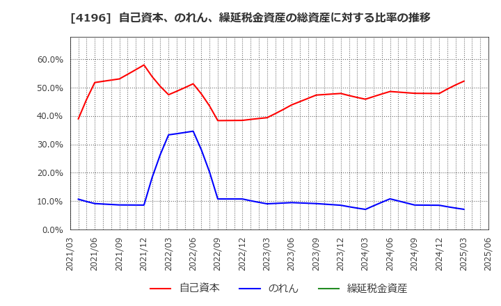 4196 (株)ネオマーケティング: 自己資本、のれん、繰延税金資産の総資産に対する比率の推移