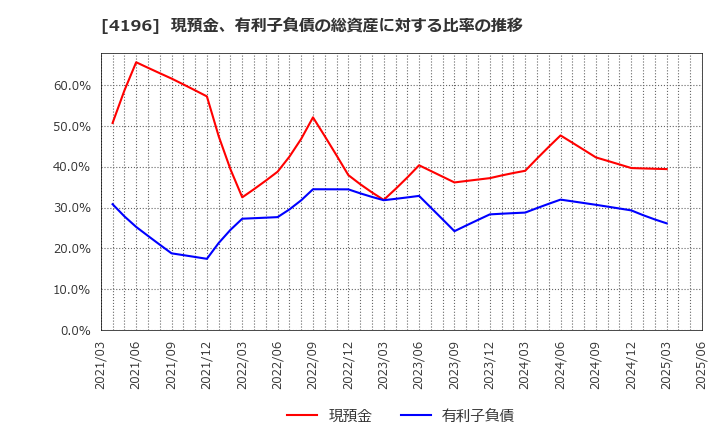 4196 (株)ネオマーケティング: 現預金、有利子負債の総資産に対する比率の推移