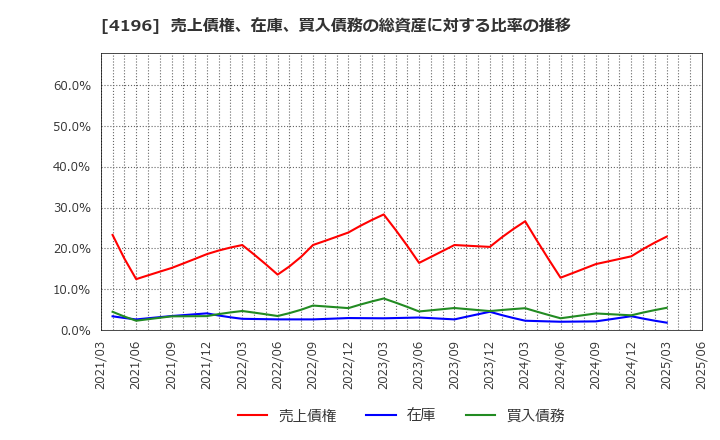 4196 (株)ネオマーケティング: 売上債権、在庫、買入債務の総資産に対する比率の推移