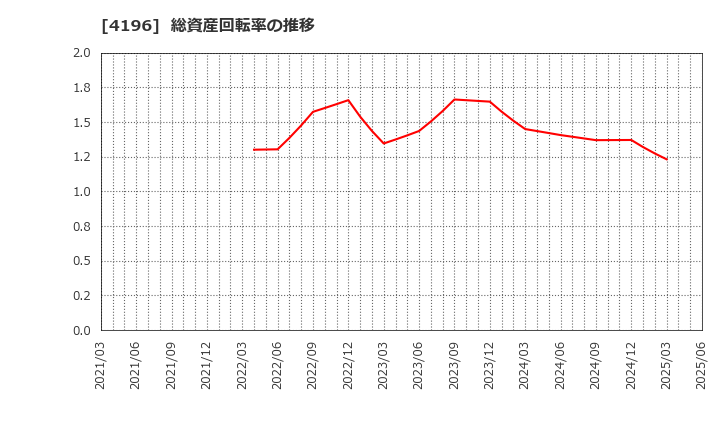 4196 (株)ネオマーケティング: 総資産回転率の推移