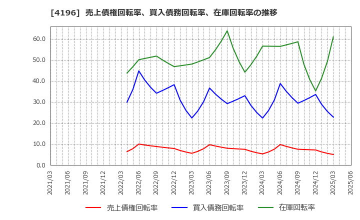 4196 (株)ネオマーケティング: 売上債権回転率、買入債務回転率、在庫回転率の推移