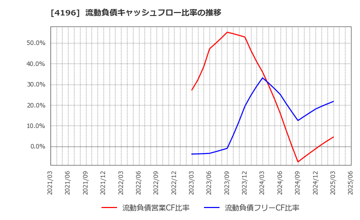 4196 (株)ネオマーケティング: 流動負債キャッシュフロー比率の推移