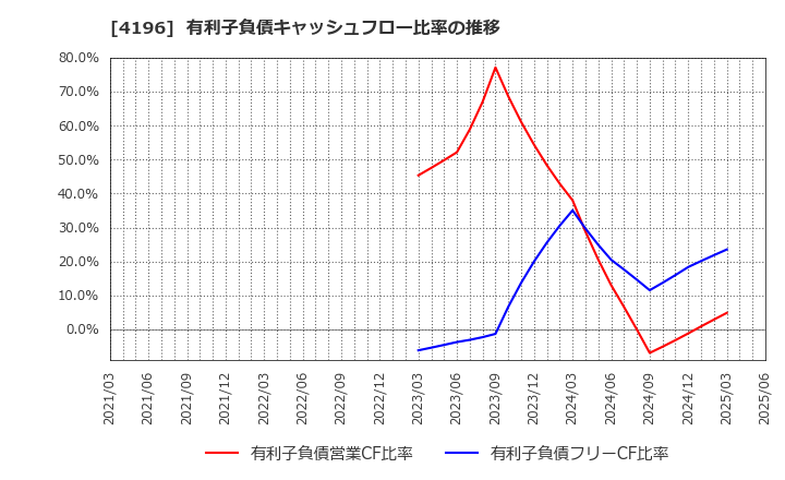 4196 (株)ネオマーケティング: 有利子負債キャッシュフロー比率の推移