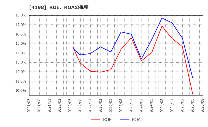 4198 (株)テンダ: ROE、ROAの推移