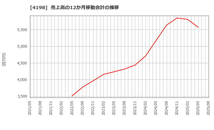 4198 (株)テンダ: 売上高の12か月移動合計の推移
