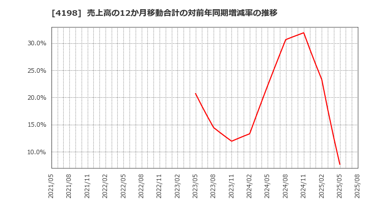 4198 (株)テンダ: 売上高の12か月移動合計の対前年同期増減率の推移