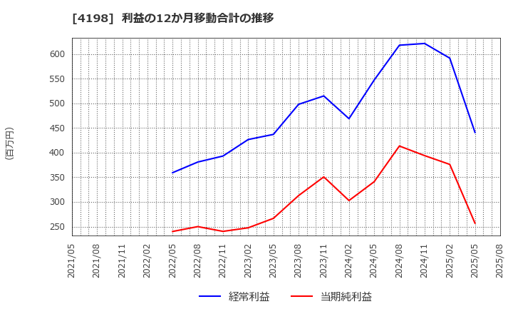 4198 (株)テンダ: 利益の12か月移動合計の推移