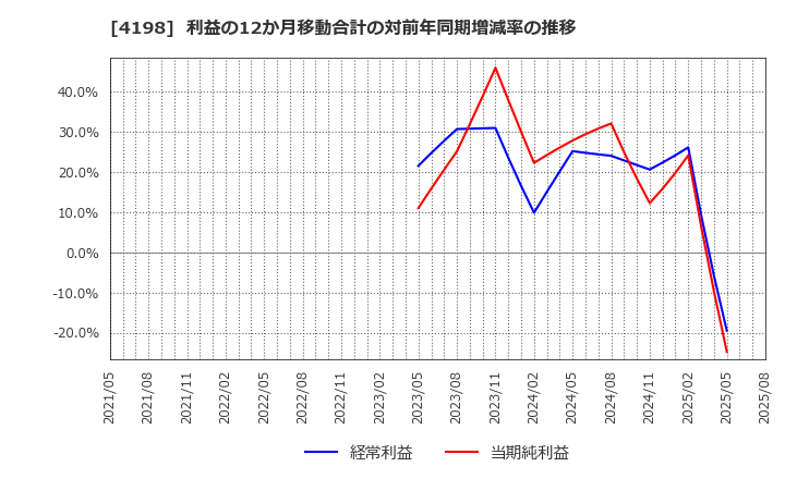 4198 (株)テンダ: 利益の12か月移動合計の対前年同期増減率の推移