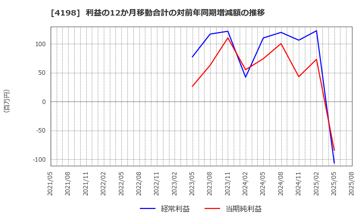 4198 (株)テンダ: 利益の12か月移動合計の対前年同期増減額の推移