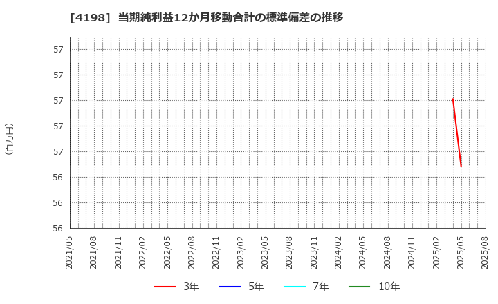 4198 (株)テンダ: 当期純利益12か月移動合計の標準偏差の推移