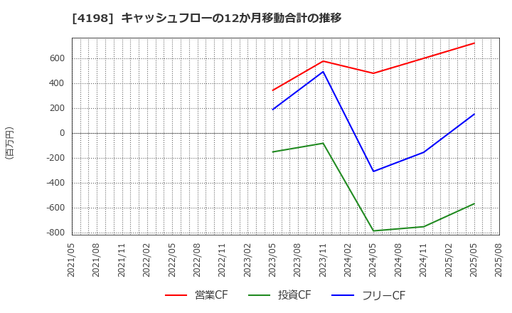 4198 (株)テンダ: キャッシュフローの12か月移動合計の推移