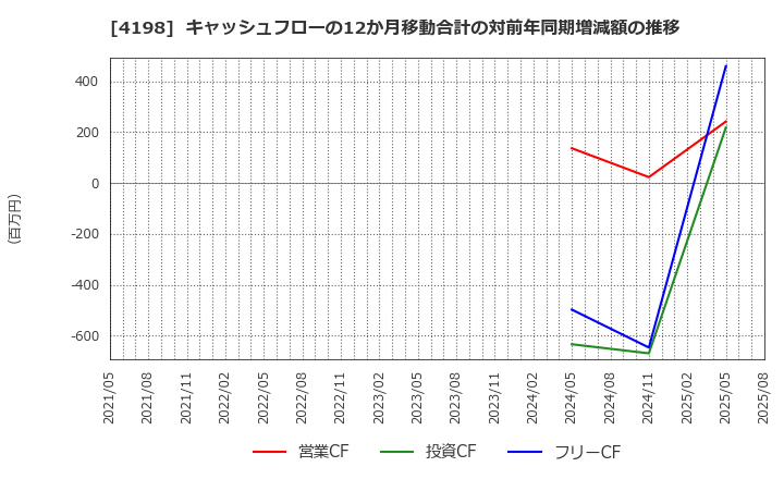 4198 (株)テンダ: キャッシュフローの12か月移動合計の対前年同期増減額の推移