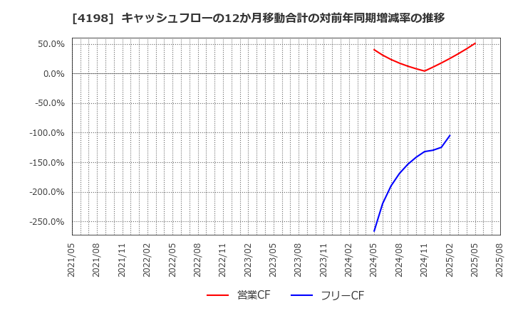 4198 (株)テンダ: キャッシュフローの12か月移動合計の対前年同期増減率の推移