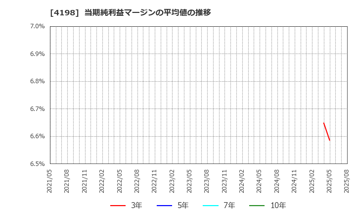 4198 (株)テンダ: 当期純利益マージンの平均値の推移