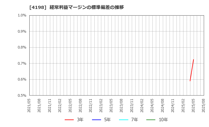 4198 (株)テンダ: 経常利益マージンの標準偏差の推移