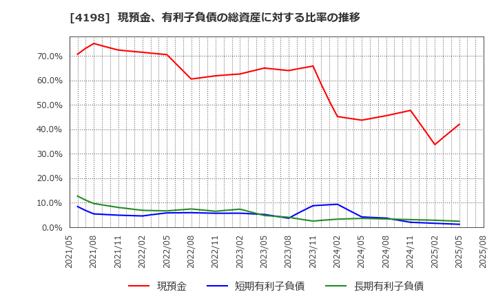 4198 (株)テンダ: 現預金、有利子負債の総資産に対する比率の推移