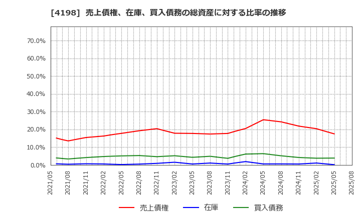 4198 (株)テンダ: 売上債権、在庫、買入債務の総資産に対する比率の推移