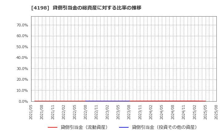 4198 (株)テンダ: 貸倒引当金の総資産に対する比率の推移