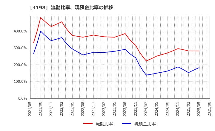 4198 (株)テンダ: 流動比率、現預金比率の推移