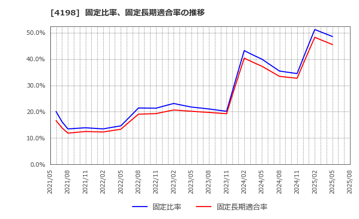 4198 (株)テンダ: 固定比率、固定長期適合率の推移