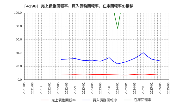 4198 (株)テンダ: 売上債権回転率、買入債務回転率、在庫回転率の推移
