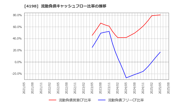 4198 (株)テンダ: 流動負債キャッシュフロー比率の推移