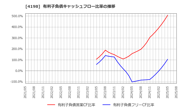4198 (株)テンダ: 有利子負債キャッシュフロー比率の推移