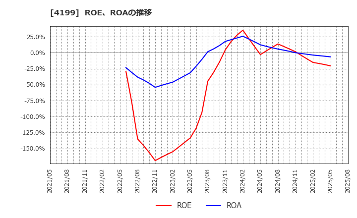 4199 ワンダープラネット(株): ROE、ROAの推移