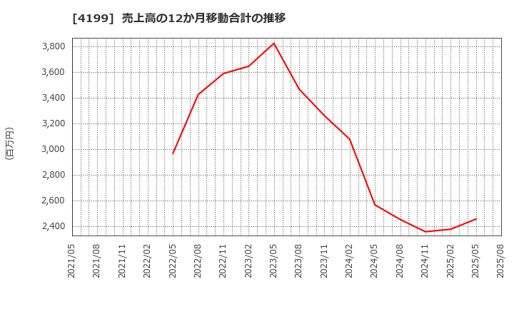4199 ワンダープラネット(株): 売上高の12か月移動合計の推移
